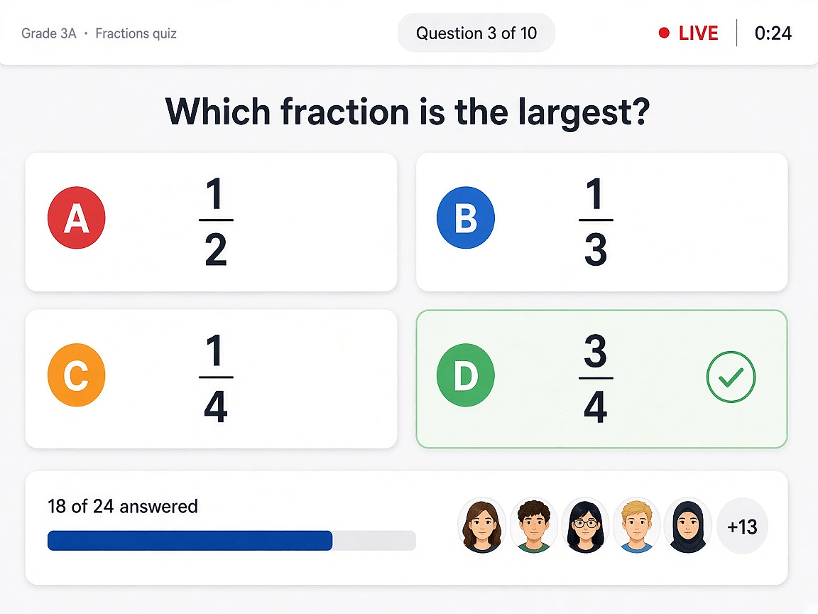 SmartEduTrack live classroom quiz asking which fraction is the largest, with the correct answer highlighted and 18 of 24 students answered