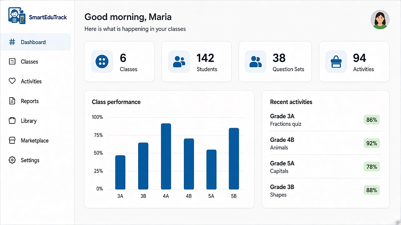 SmartEduTrack teacher dashboard with class, student, question set and activity totals, a class performance chart, and recent activity scores